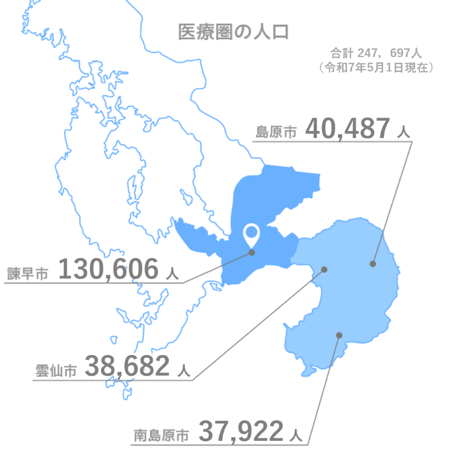 医療圏の人口