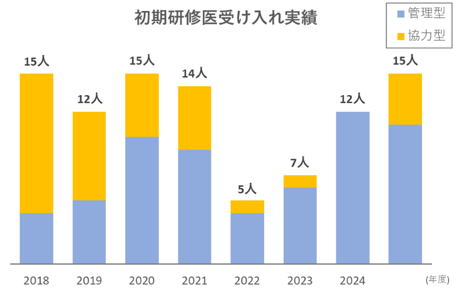 初期研修受け入れ実績