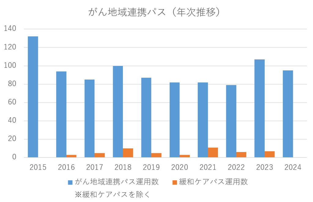 がん地域連携パス運用状況