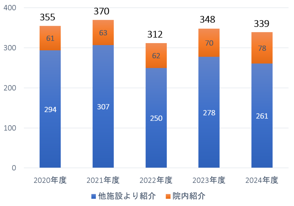 新規患者数