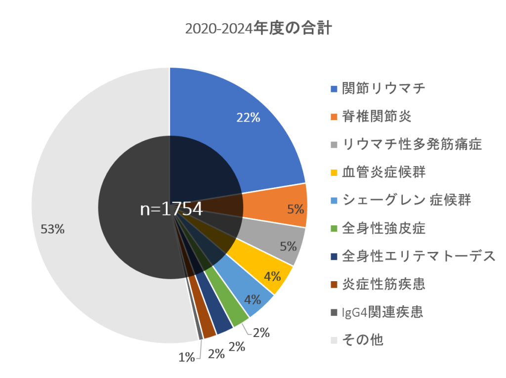 新患 疾患別割合