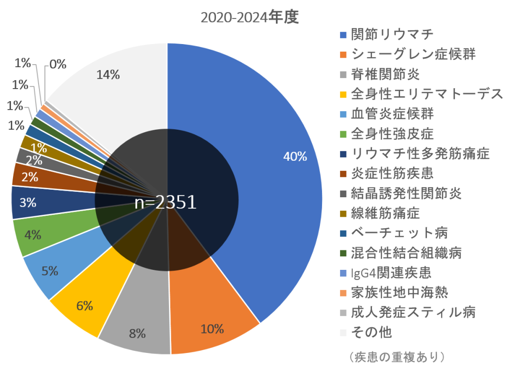 外来診療 疾患別割合