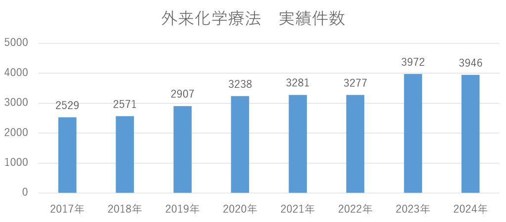 外来化学療法 実績件数グラフ