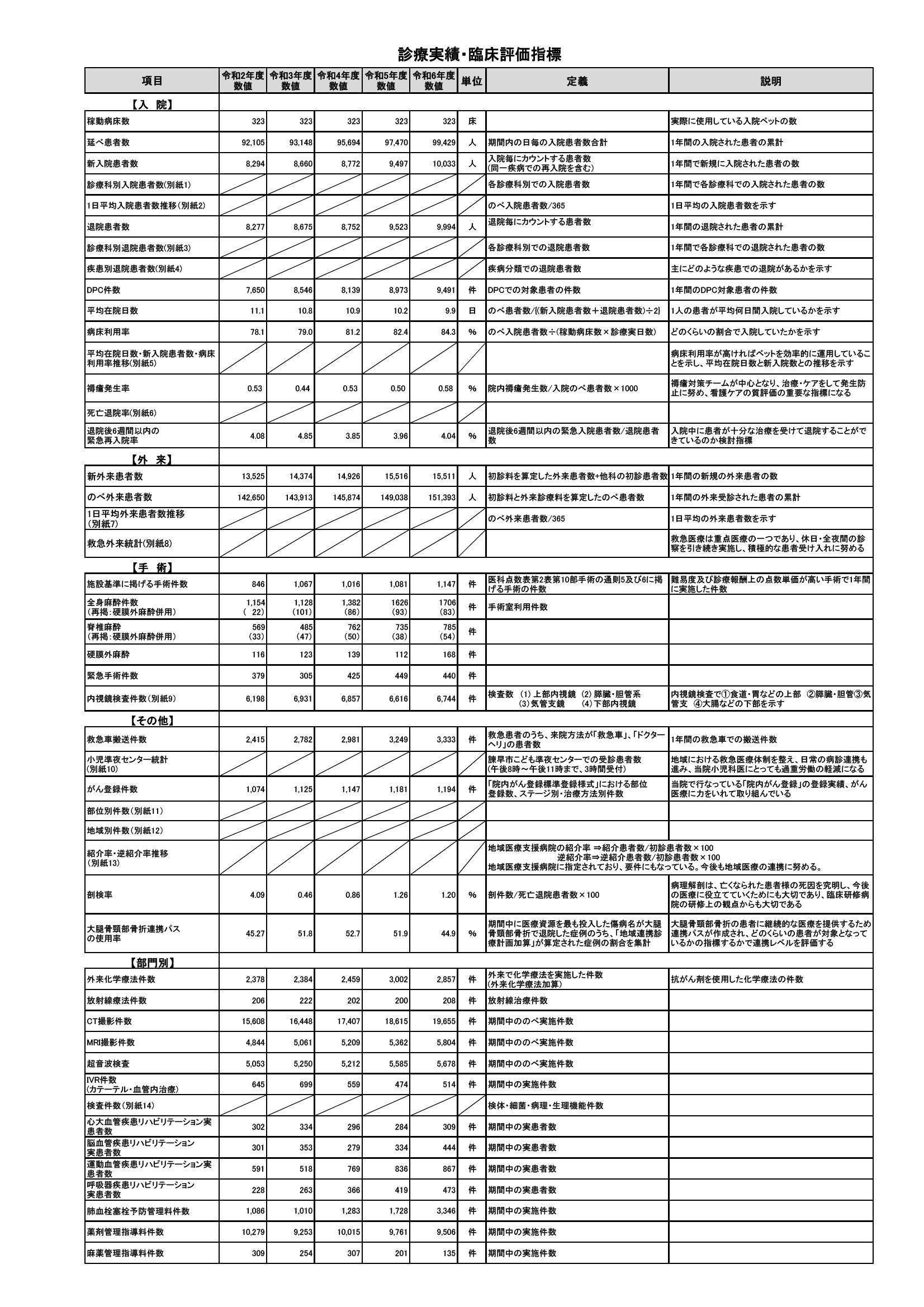 診療実績と臨床評価指標